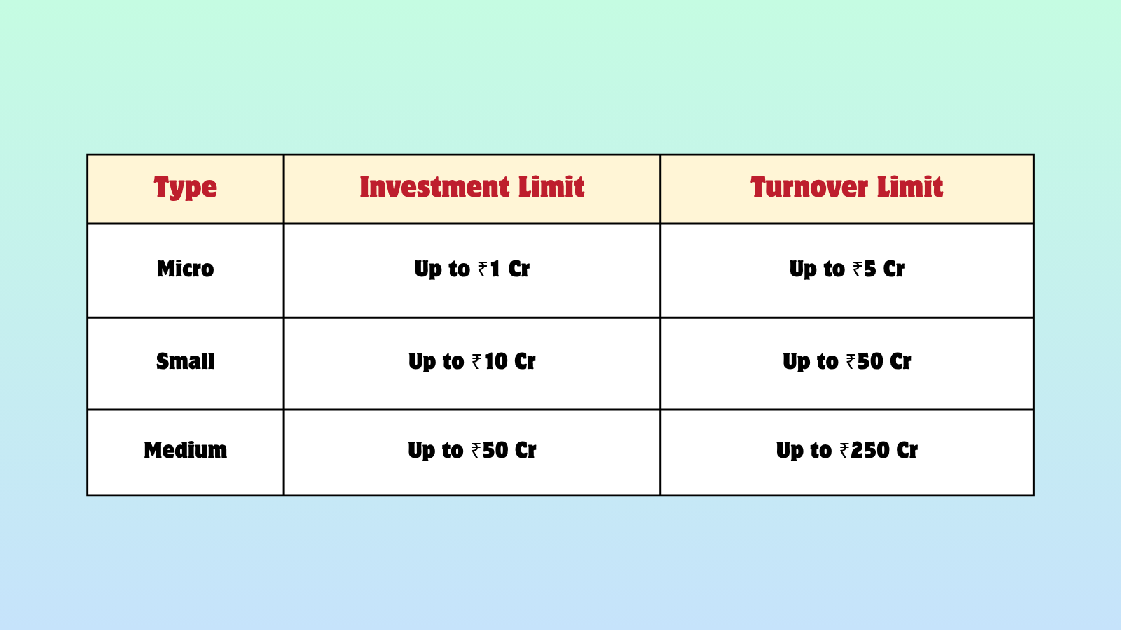 Types of MSME registration